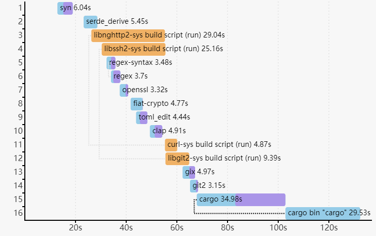 build-unit-time