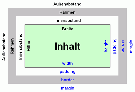 Darstellung des Box-Modells